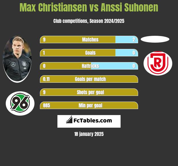 Max Christiansen vs Anssi Suhonen h2h player stats