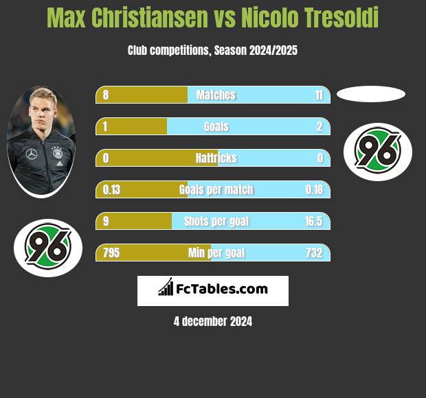 Max Christiansen vs Nicolo Tresoldi h2h player stats