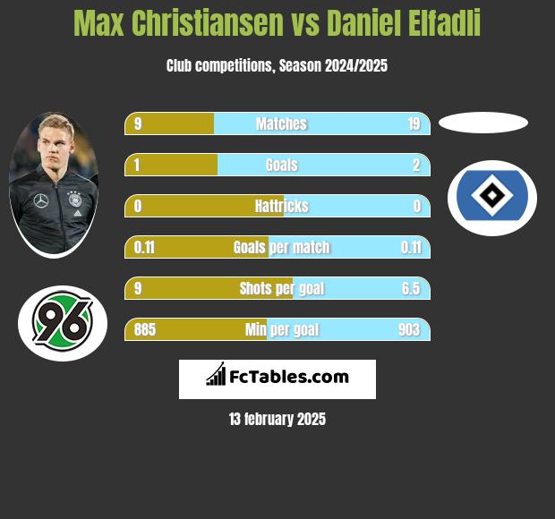 Max Christiansen vs Daniel Elfadli h2h player stats