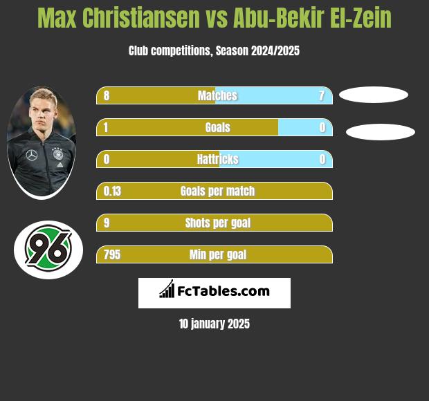 Max Christiansen vs Abu-Bekir El-Zein h2h player stats