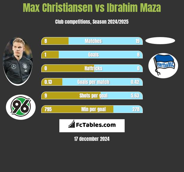 Max Christiansen vs Ibrahim Maza h2h player stats