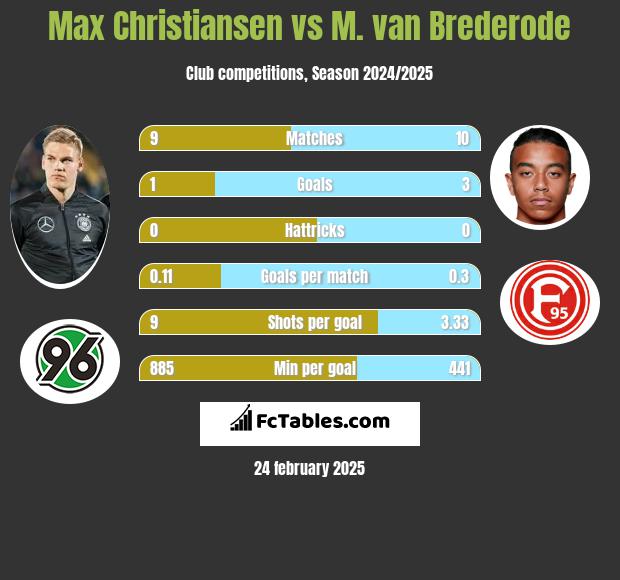 Max Christiansen vs M. van Brederode h2h player stats