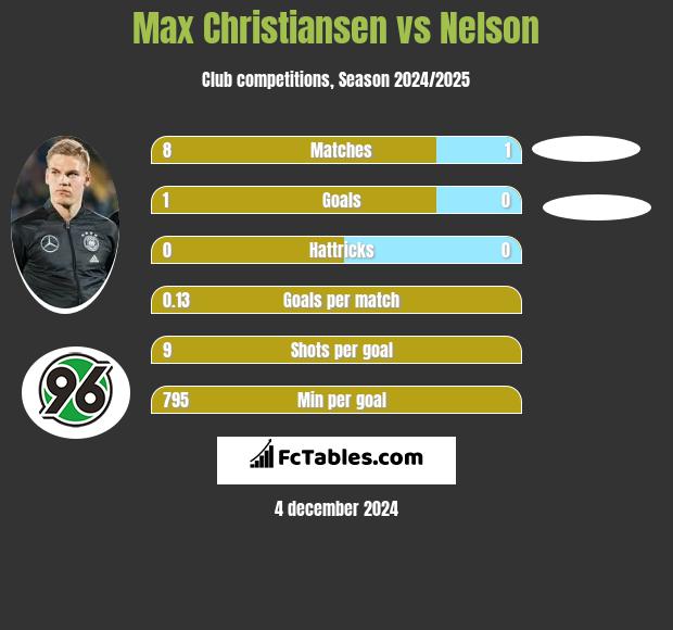 Max Christiansen vs Nelson h2h player stats