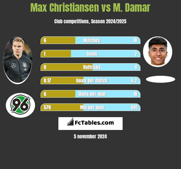 Max Christiansen vs M. Damar h2h player stats