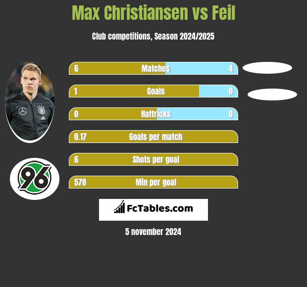 Max Christiansen vs Feil h2h player stats