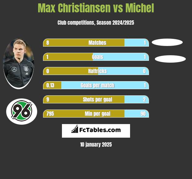 Max Christiansen vs Michel h2h player stats