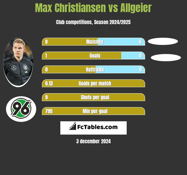 Max Christiansen vs Allgeier h2h player stats