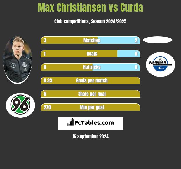 Max Christiansen vs Curda h2h player stats