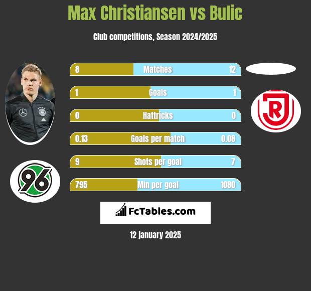 Max Christiansen vs Bulic h2h player stats