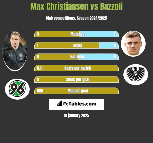 Max Christiansen vs Bazzoli h2h player stats