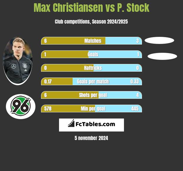 Max Christiansen vs P. Stock h2h player stats