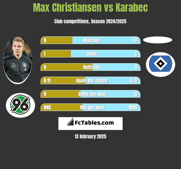 Max Christiansen vs Karabec h2h player stats