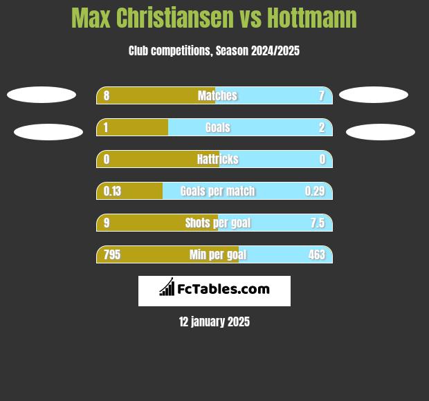 Max Christiansen vs Hottmann h2h player stats