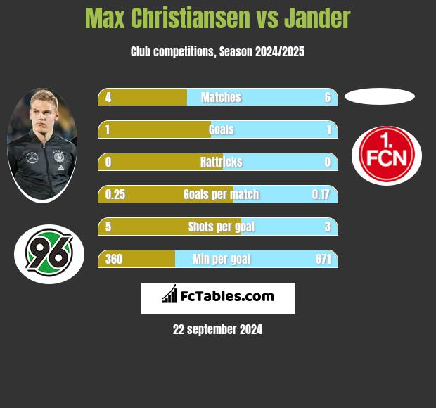 Max Christiansen vs Jander h2h player stats