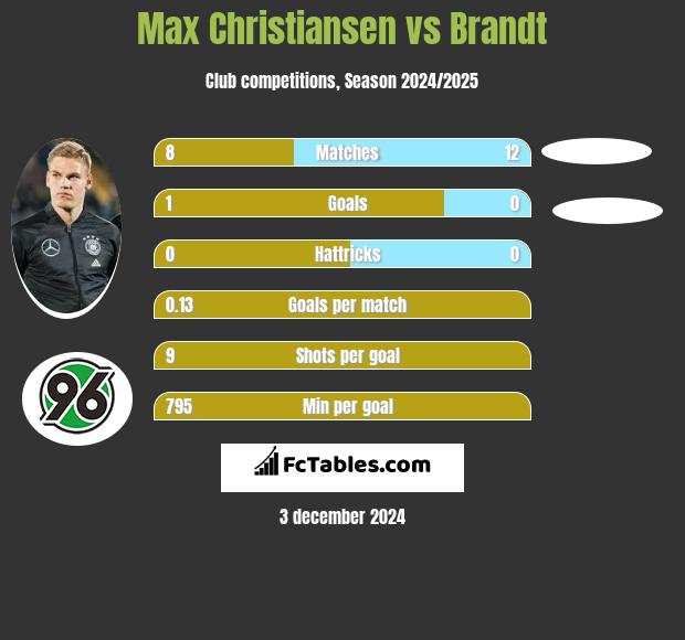 Max Christiansen vs Brandt h2h player stats