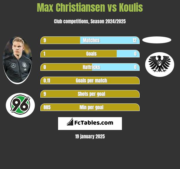 Max Christiansen vs Koulis h2h player stats