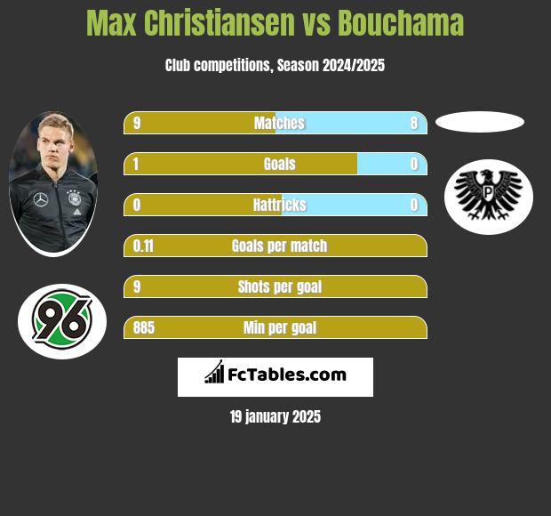 Max Christiansen vs Bouchama h2h player stats