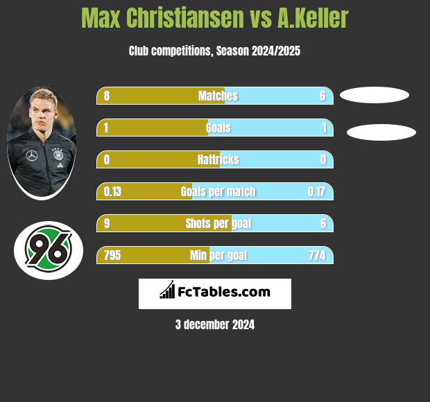 Max Christiansen vs A.Keller h2h player stats