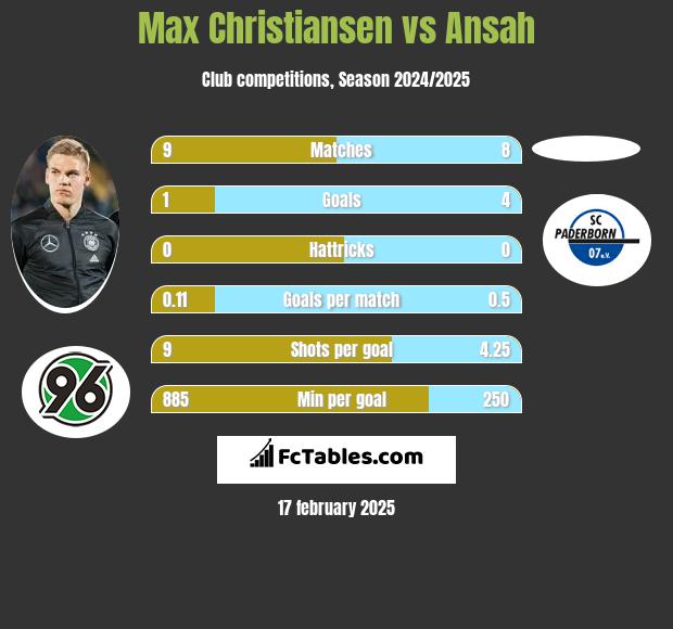 Max Christiansen vs Ansah h2h player stats