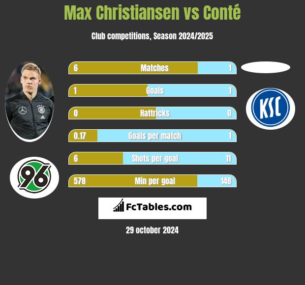 Max Christiansen vs Conté h2h player stats