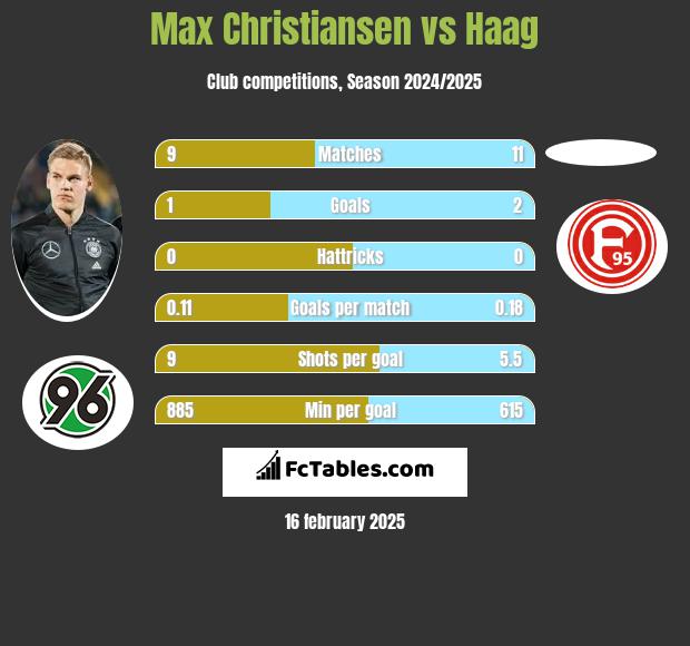 Max Christiansen vs Haag h2h player stats