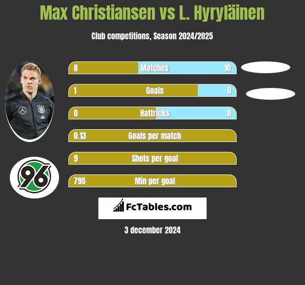 Max Christiansen vs L. Hyryläinen h2h player stats