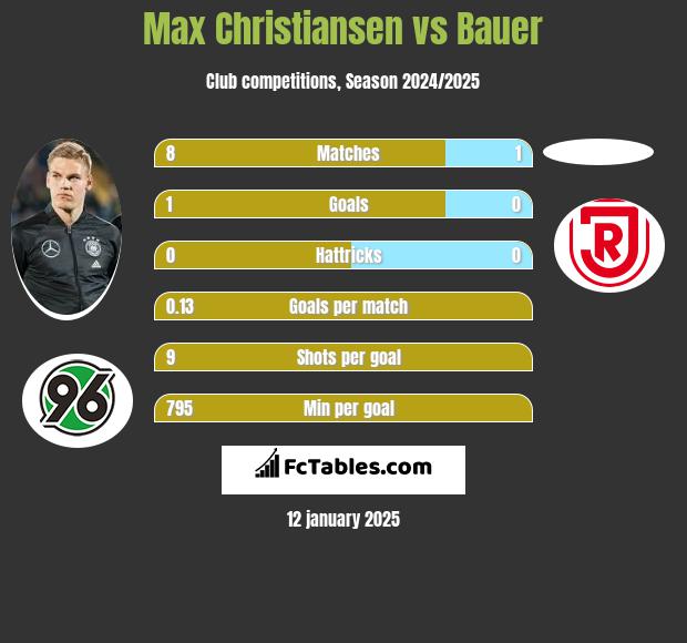 Max Christiansen vs Bauer h2h player stats