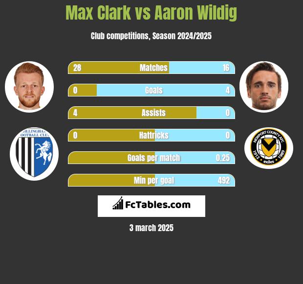 Max Clark vs Aaron Wildig h2h player stats