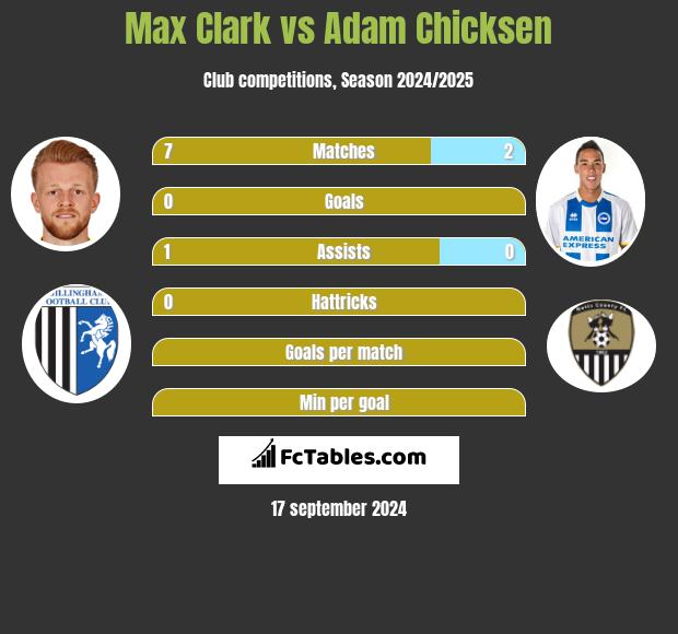 Max Clark vs Adam Chicksen h2h player stats