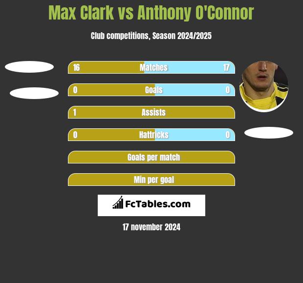 Max Clark vs Anthony O'Connor h2h player stats