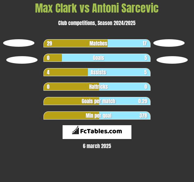 Max Clark vs Antoni Sarcevic h2h player stats