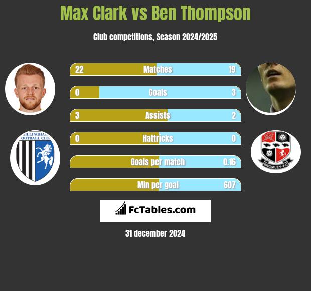 Max Clark vs Ben Thompson h2h player stats