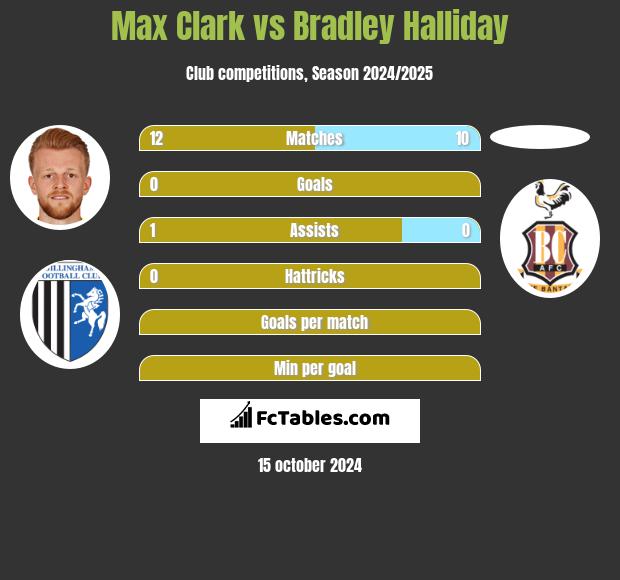 Max Clark vs Bradley Halliday h2h player stats