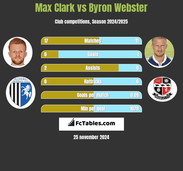 Max Clark vs Byron Webster h2h player stats