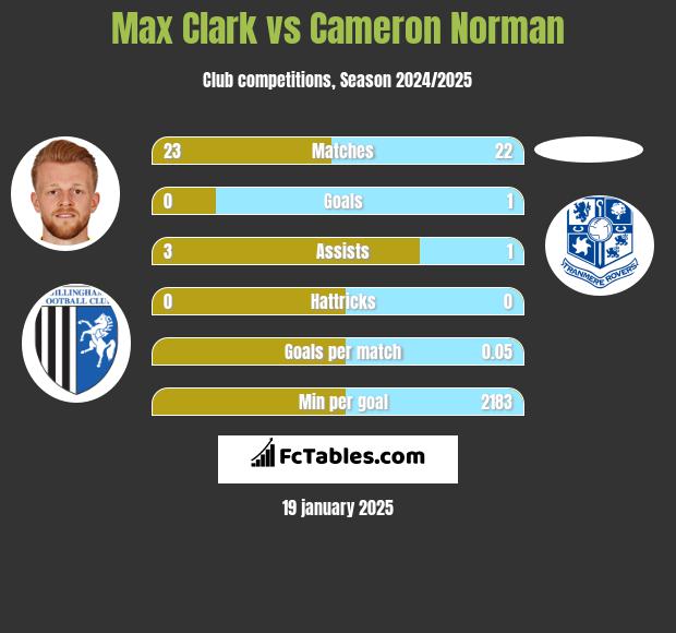 Max Clark vs Cameron Norman h2h player stats