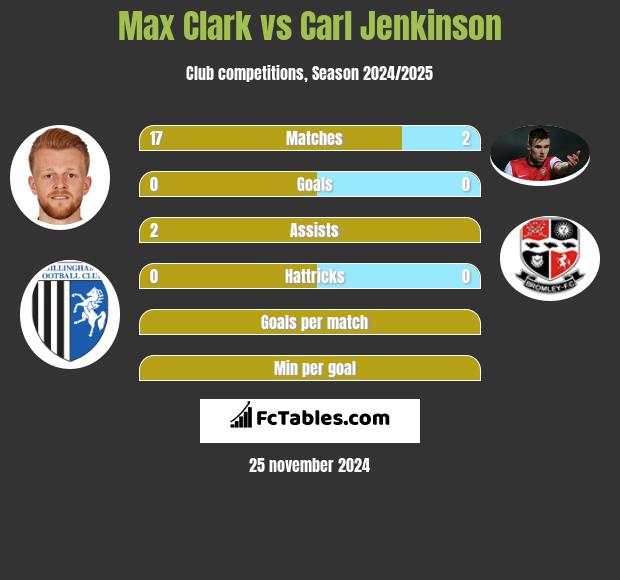 Max Clark vs Carl Jenkinson h2h player stats