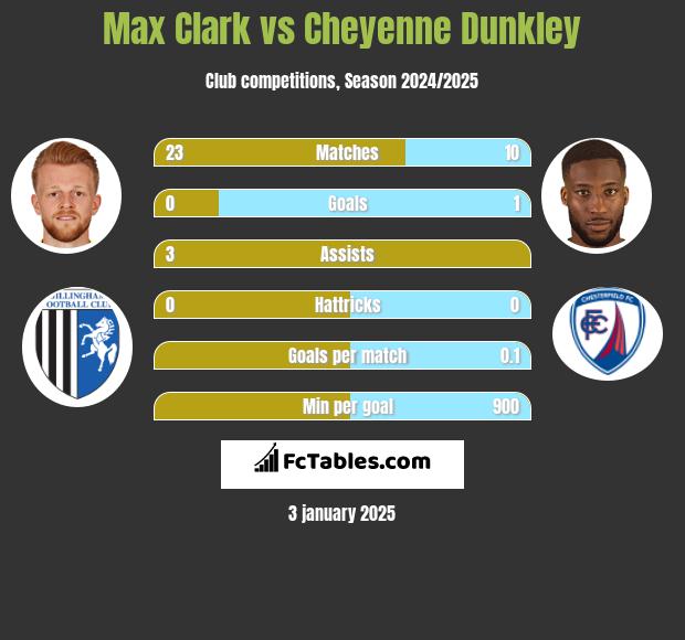 Max Clark vs Cheyenne Dunkley h2h player stats