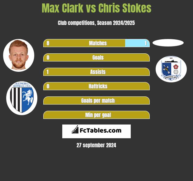 Max Clark vs Chris Stokes h2h player stats