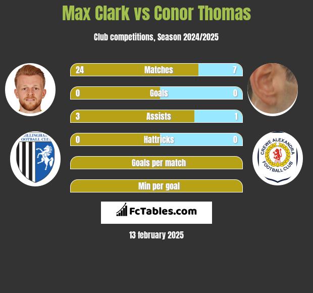 Max Clark vs Conor Thomas h2h player stats