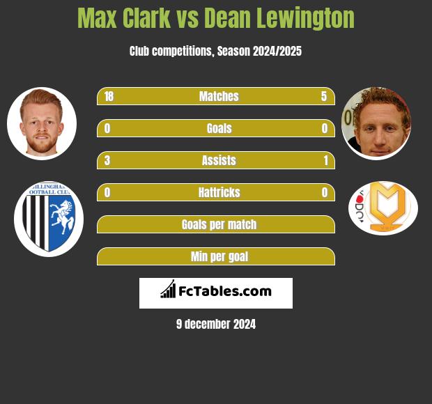 Max Clark vs Dean Lewington h2h player stats