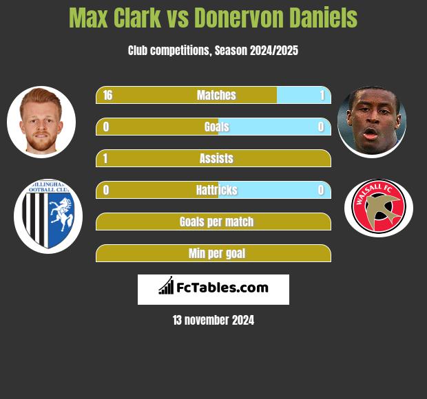 Max Clark vs Donervon Daniels h2h player stats