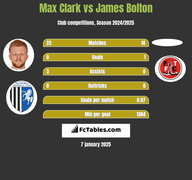 Max Clark vs James Bolton h2h player stats