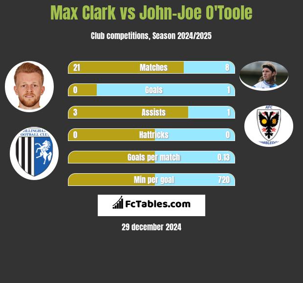 Max Clark vs John-Joe O'Toole h2h player stats