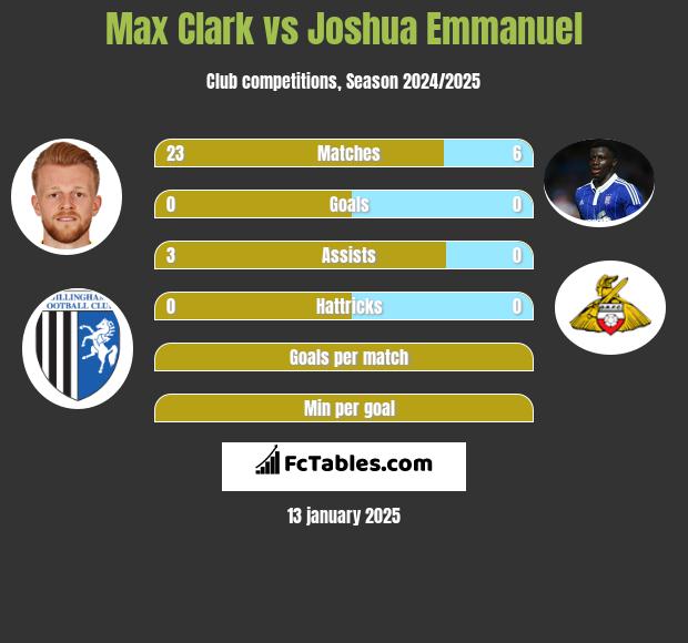 Max Clark vs Joshua Emmanuel h2h player stats