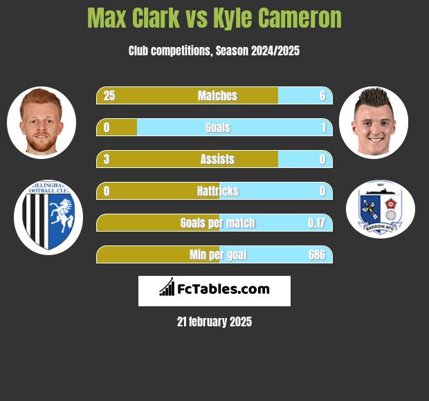 Max Clark vs Kyle Cameron h2h player stats