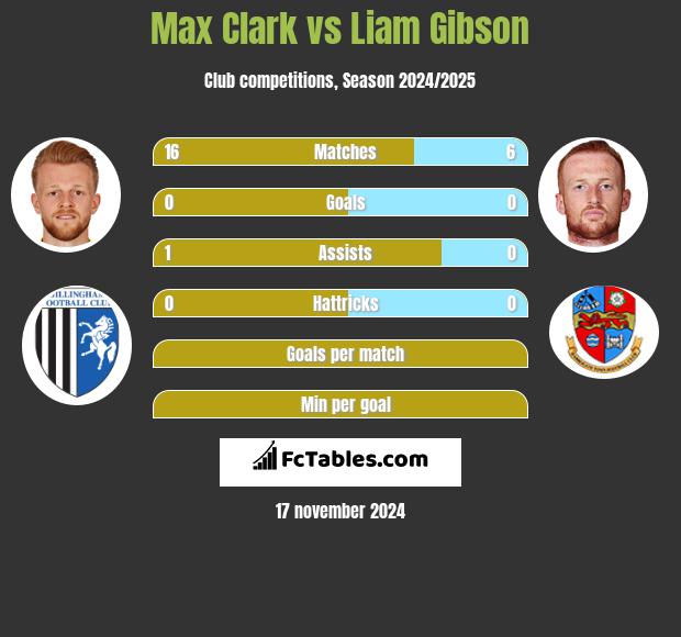 Max Clark vs Liam Gibson h2h player stats