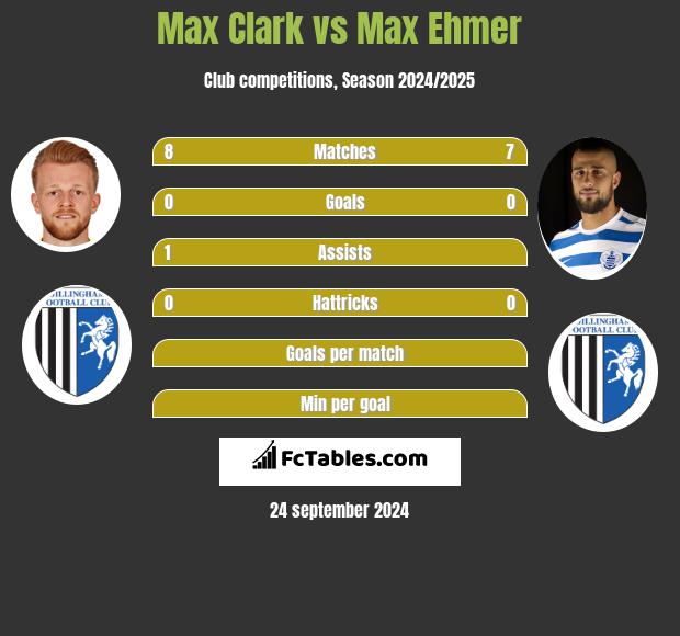 Max Clark vs Max Ehmer h2h player stats