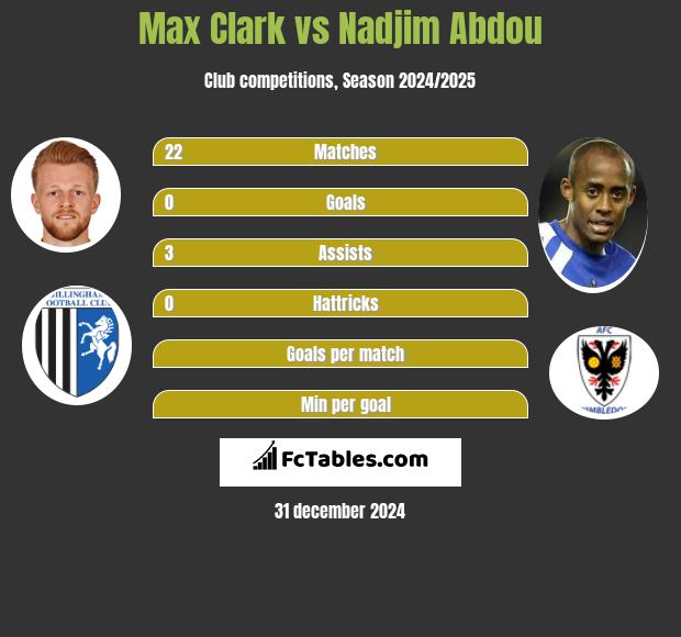 Max Clark vs Nadjim Abdou h2h player stats