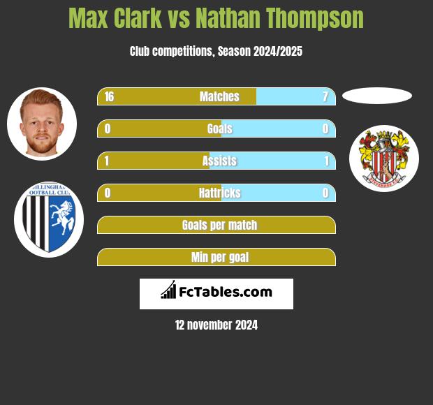 Max Clark vs Nathan Thompson h2h player stats