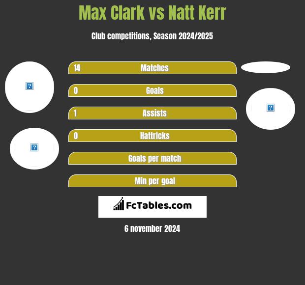 Max Clark vs Natt Kerr h2h player stats